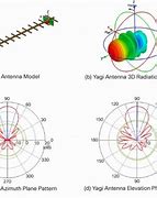 Image result for Yagi Antenna Pattern