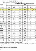 Image result for Double 2X8 Header Span Chart
