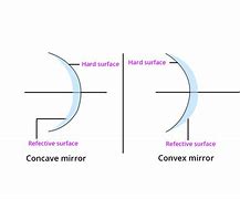 Image result for Plane Mirror Concave Mirror Convex Mirror