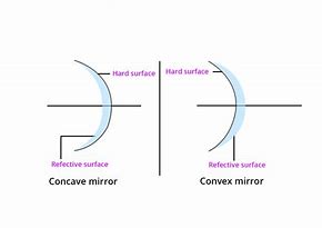 Image result for Image Formed by Concave and Convex Mirror