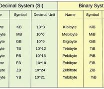 Image result for A Kilobyte Is 1024 Bytes 1024 Is a Kibibyte Meme