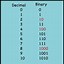 Image result for Binary Code Table