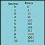 Image result for Notation for 12 Bit Binary