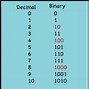 Image result for 1 and 0 Binary