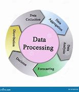 Image result for Data to Information Process