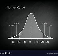 Image result for Statistics Bell Curve