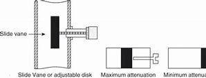 Image result for Atenuator and Isolator in Microwave Lab