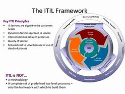 Image result for ITIL Framework