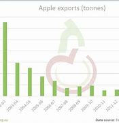 Image result for Exporting Apple From Australia