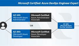 Image result for Azure DevOps Certification AZ 400