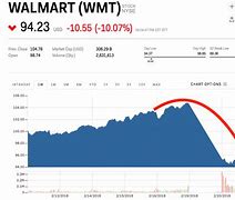 Image result for Walmart Current Stock Prices