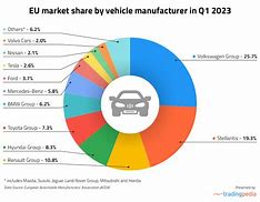 Image result for Car Manufacturer Market Share