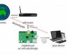 Image result for How to Use Wireless LAN
