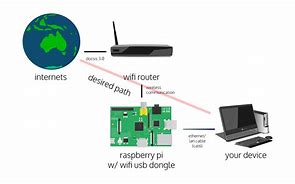 Image result for Wireless Ethernet Bridge Adapter