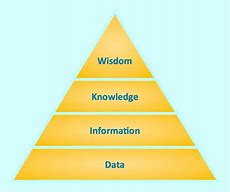 Image result for Data Knowledge Pyramid