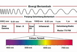 Image result for Gelombang Elektromagnetik