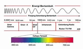 Image result for Gelombang Cahaya