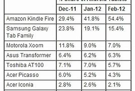 Image result for Kindle Fire Market Share 2019