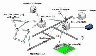 Image result for Base Station System