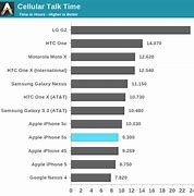 Image result for iPhone 5S Battery Life Comparison Chart