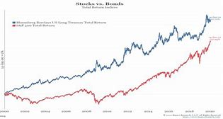 Image result for Stocks vs Bonds Historically