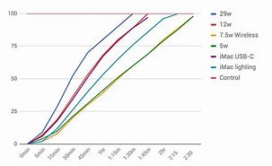 Image result for iPhone 8 Charging