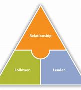 Image result for Leadership Theory Diagrams