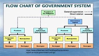 Image result for Local Government Structure Slidshare