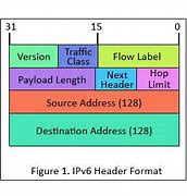 Image result for IPv6 Header