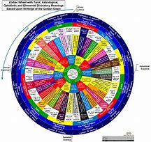 Image result for Astrology and Tarot Card Chart