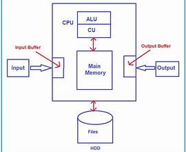 Image result for How Does Computer Memory Work