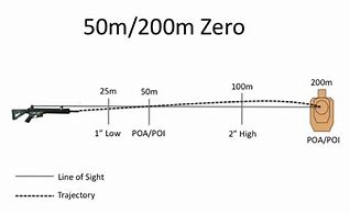 Image result for 50 Meters in Iron Sights