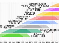 Image result for How Long Is a Generation in Years