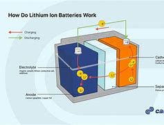 Image result for Lifespan of Lithium Ion Car Battery