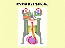 Image result for Exhaust Stroke