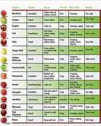 Image result for Apple Flavor Chart