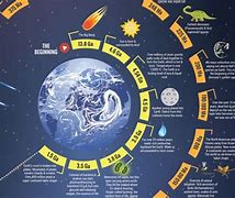 Image result for Evolution of Earth Timeline