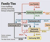 Image result for Samsung Ownership