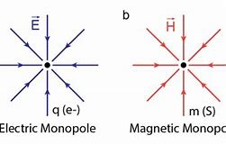 Image result for Electric Monopole