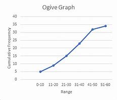 Image result for Ogive Curve Example