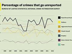 Image result for How Many Crimes Go Unreported