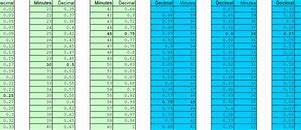 Image result for Minute Decimal Hours Conversion Chart