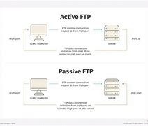 Image result for Passive FTP