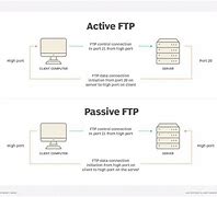 Image result for FTP Example