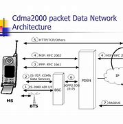 Image result for CDMA2000 Develop