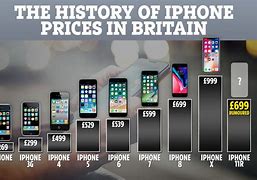 Image result for Apple iPhones Cost