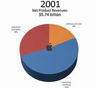 Image result for Apple Last Decade Evolution Pie-Chart