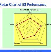 Image result for The Boeing Company 5S Chart