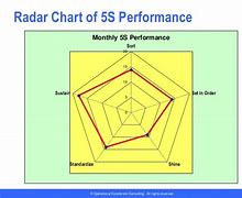 Image result for 5S Radar Chart