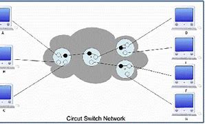 Image result for Circuit-Switched Network